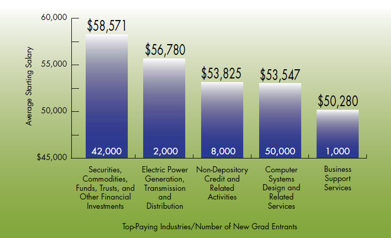 January 2012 Salary Survey chart